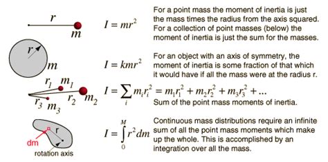 Consider a particle with a momentum and a position vector of measured from the axis of rotation. Moment of Inertia