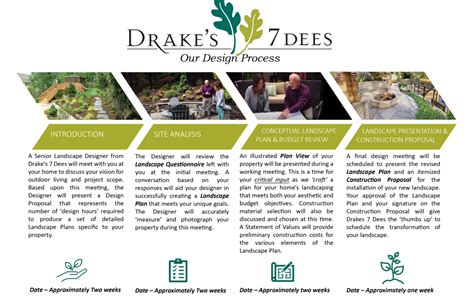 Landscape Design Process Drakes 7 Dees