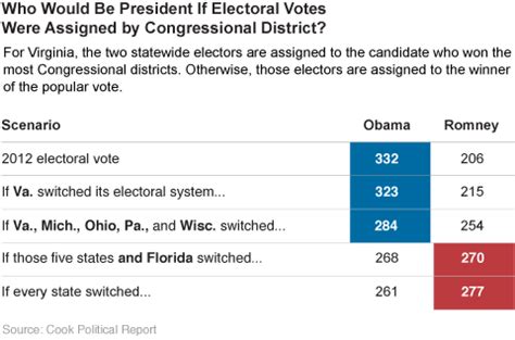 Electoral College Changes Would Pose Danger For Democrats The New York Times