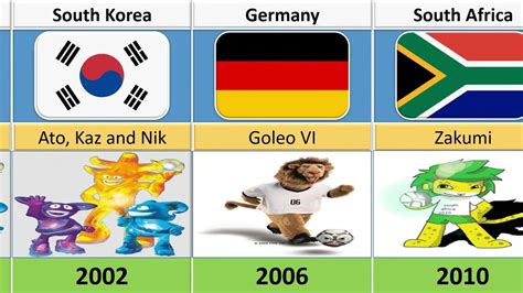 The Evolution Of Fifa World Cup Mascot Youtube
