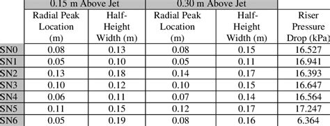 Peak Height Locations And Half Height Widths Download Table