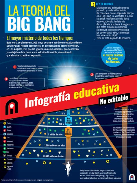 Teoria Del Big Bang Neuinfographics