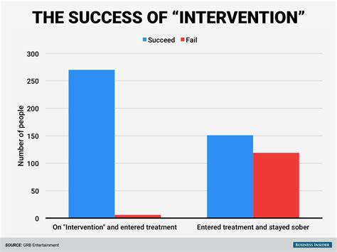 They could also be measured by the percentage of individuals who are sober for a set amount of time after treatment. Here's why reality show 'Intervention' has a higher ...