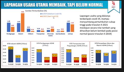 Data Spesifik Pertumbuhan Ekonomi Indonesia Di Tahun