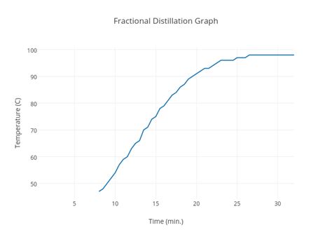 Fractional Distillation Graph Scatter Chart Made By Noragw Plotly