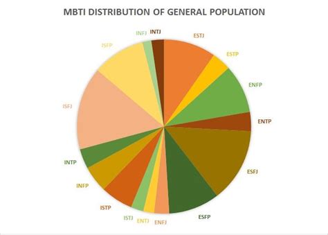 Mbti Distribution Of Reddit Vs General Population Infj