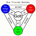 Die Trinität Gottes (Einleitung - Gott - Jesus - Evangelium ...