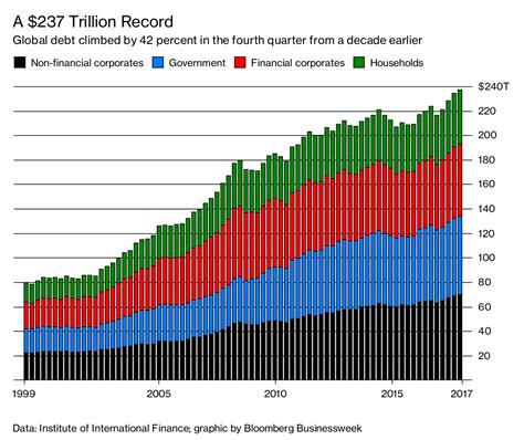 Global Debt At Record Level Bloomberg