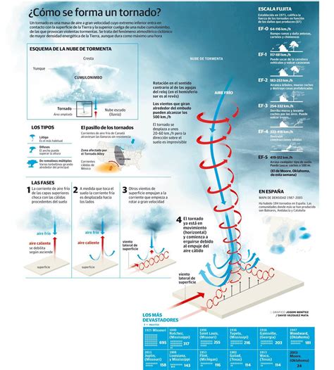 ¿cómo Se Forma Un Tornado Ciencias De La Naturaleza Proyectos De