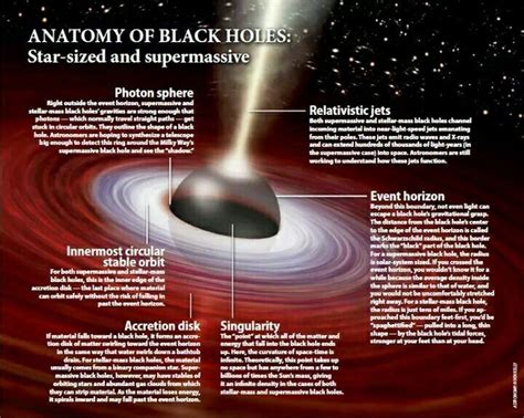 Anatomy Black Hole Space And Astronomy Black Hole Theory
