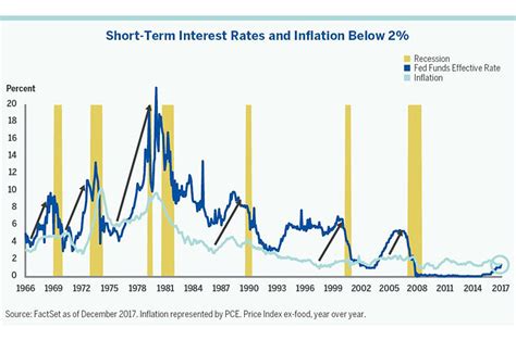 Short Term Interest Rates And Inflation Remain Subdued