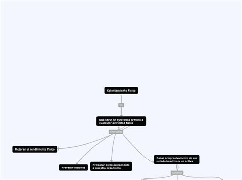 Calentamiento F Sico Mind Map