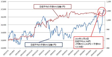 韓国総合株価指数（かんこくそうごうかぶかしすう、korea composite stock price index, kospi）は韓国証券先物取引所の有価証券市場（kse）に上場している企業の現在の時価総額と基準時点での時価総額を比べてどうかを表した指標。 日経平均 チャート分析します - 私たちの周りのニュース