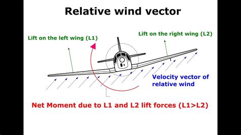 Why Planes Have Dihedral Angle On The Wings Dihedral Effect Lateral