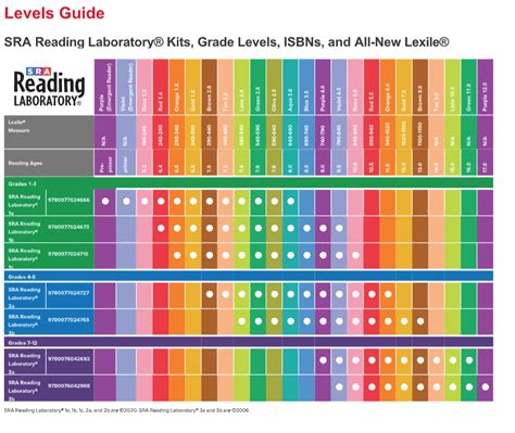 Sra Reading Laboratory® 1b 2020 Educational Resources And Supplies