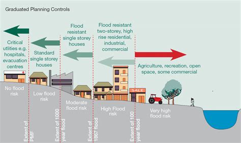 Floods Causes Impact Measures