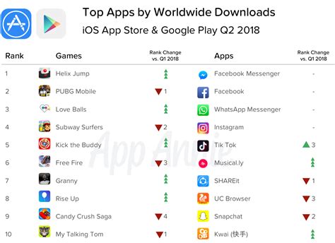 It's a free fps game to pass the time! Play Store beats App Store in downloads for Q2 2018 by 160 ...