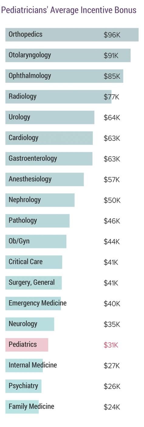 Pediatrician Salary Chart