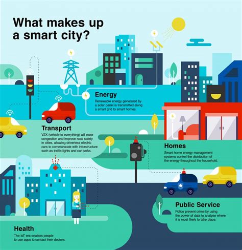 What Is Smart City
