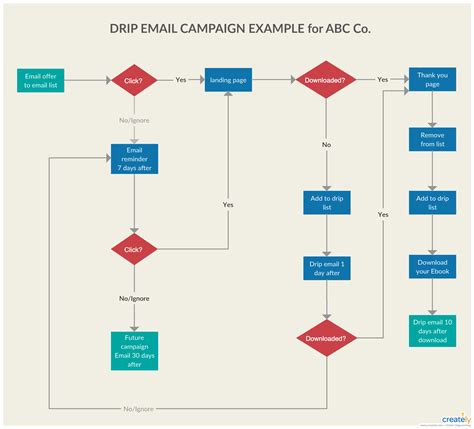 Using A Flowchart You Can Illustrate What The Workflow Looks Like From The Start Of The Drip