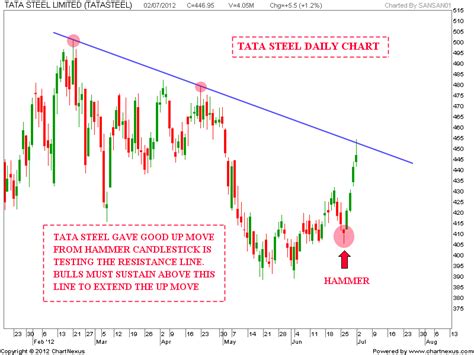 Check spelling or type a new query. Stock Market Chart Analysis: TATA Steel Chart Update