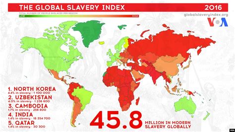 Almost Million People Live In Modern Slavery