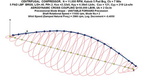 Computed 1 Forward Whirl Mode For 9 Stage Kabob Rotor In St 5 Pad