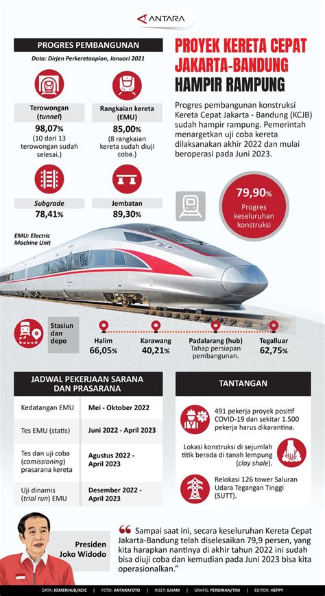 Proyek Kereta Cepat Jakarta Bandung Hampir Rampung Infografik Antara News