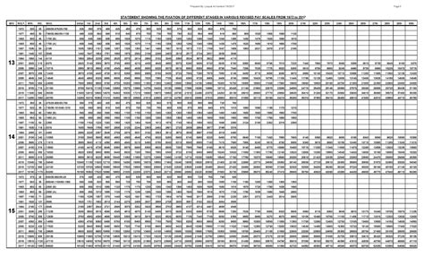 Download Complete Revised Pay Scale Chart 1972 To 2017