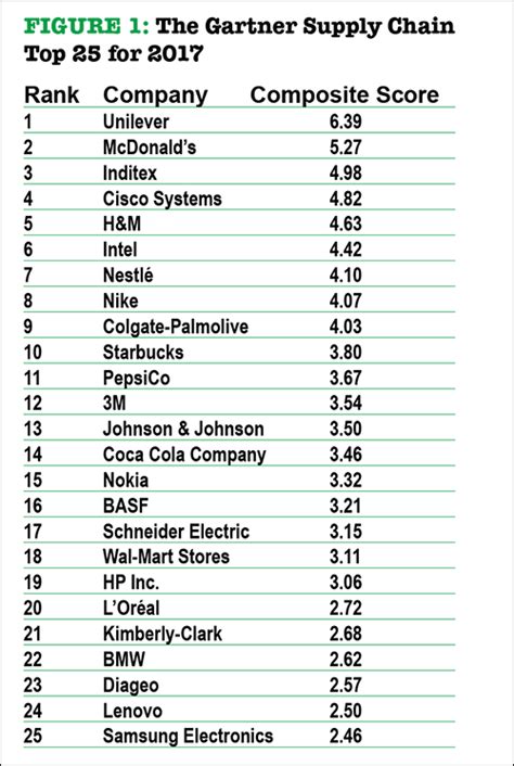 Unilever Tops Gartners Supply Chain Top 25 List For Second Year In A