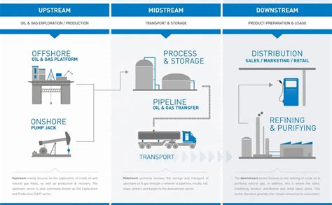 Navigating The Oil And Gas Industry Demystifying Upstream Midstream