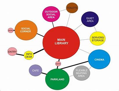 Bubble Diagrams Diagram Architecture Bubbles Library Cafe