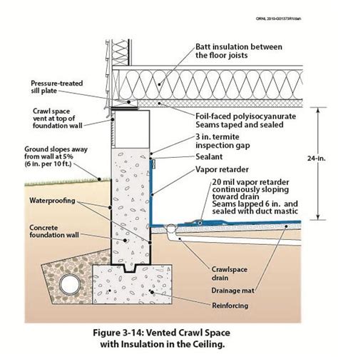 Figure Illustrates A Vented Crawl Space With A Concrete Foundation
