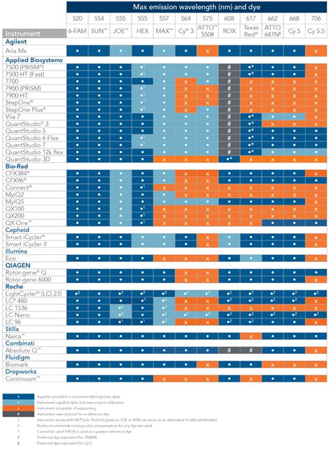 Reporter Dyes And Quenchers For Qpcr Probes Idt