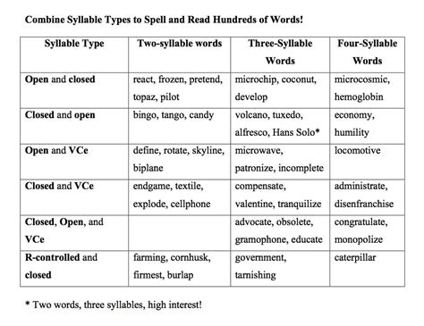 Seven Syllable Types For Spelling Reading And Writing Mark Weakland