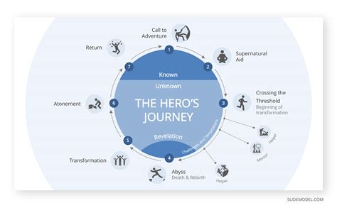 12 Step Guide To The Heros Journey Slidemodel