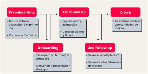 Las 5 Etapas Claves De Un “onboarding” Exitoso