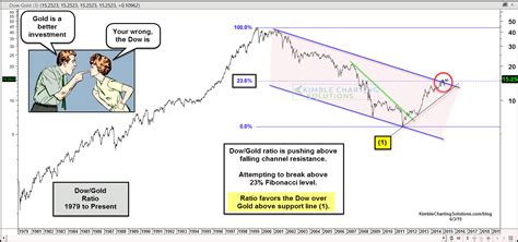 Dow Jones Gold Ratio Chart A Visual Reference Of Charts Chart Master