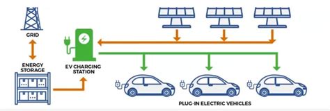 Advancing Sustainable Mobility Harnessing Renewable Energy Resources