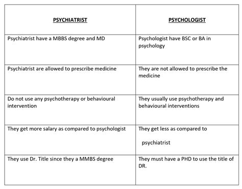 5 Difference Between Psychologist And Psychiatrist