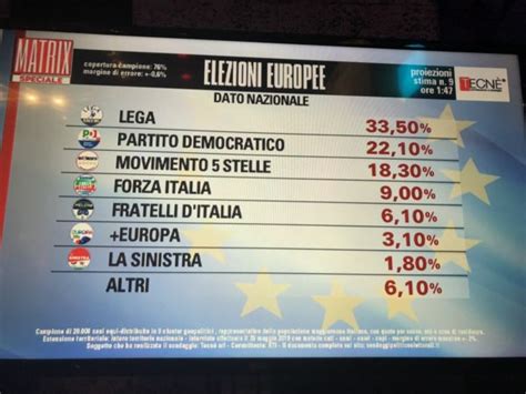 risultati elezioni europee 2019 proiezioni tecnè pd allunga sul m5s