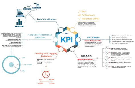 Key Performance Indicators Intro Infographic Saas And Small