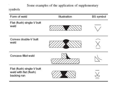 Basic Of Welding Symbols And Charts