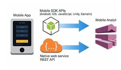 aws mobile sdk android developer guide