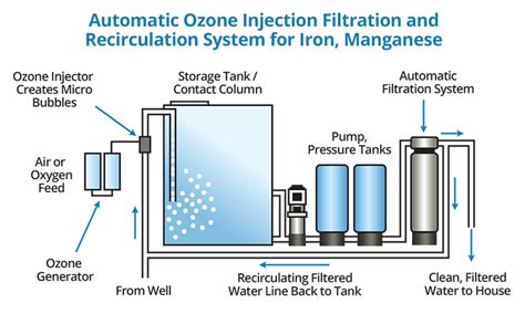 Chlorination And Ozonation The Best Fancy Difference