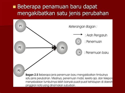 Jenis Perubahan Sosial Dan Contohnya