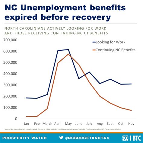 Millions of americans were living paycheck before the coronavirus came along. State Unemployment Insurance ran out for too many in NC before they could find jobs - North ...