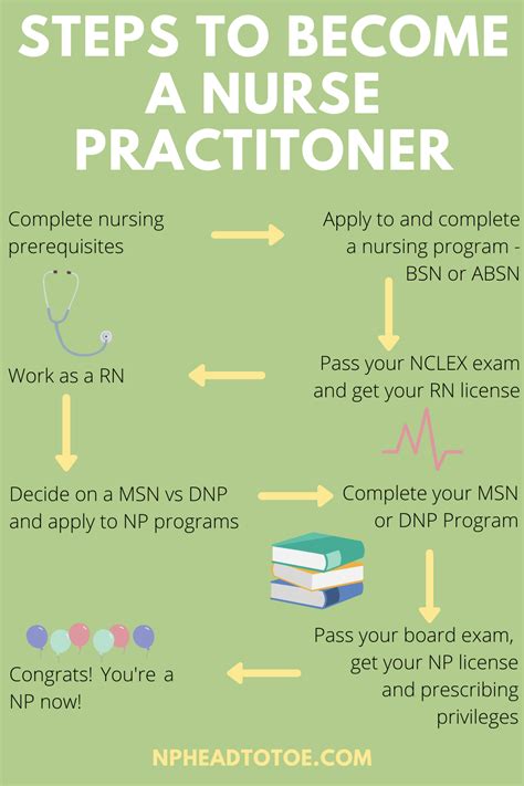 How To Become A Nurse Practitioner Becoming A Nurse Practitioner Practical Nursing Nursing