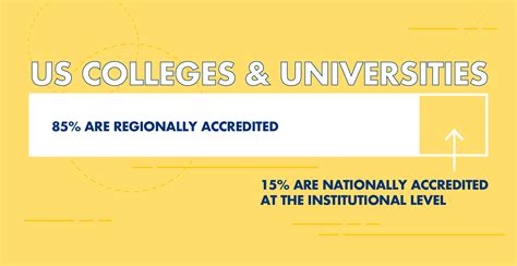 Regional Vs National Accreditation Which Is Better 2022