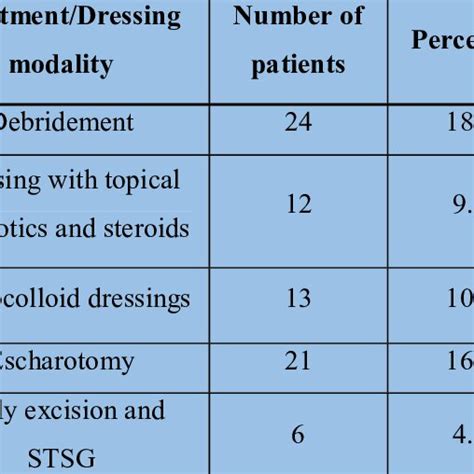 Different Treatment Modalities And Dressing Methods Used Download